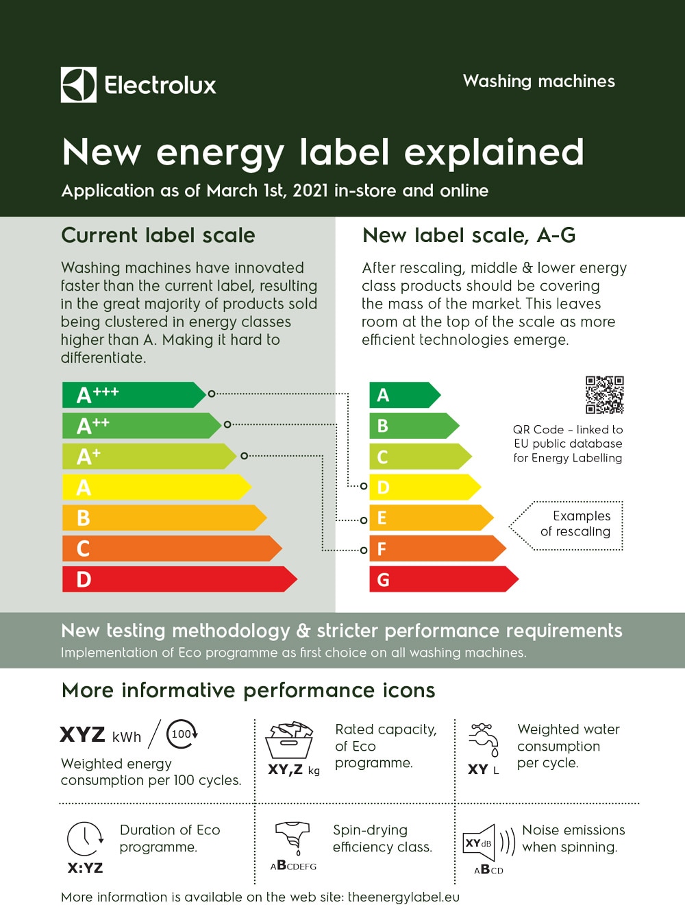 New energy label explained for washing machine